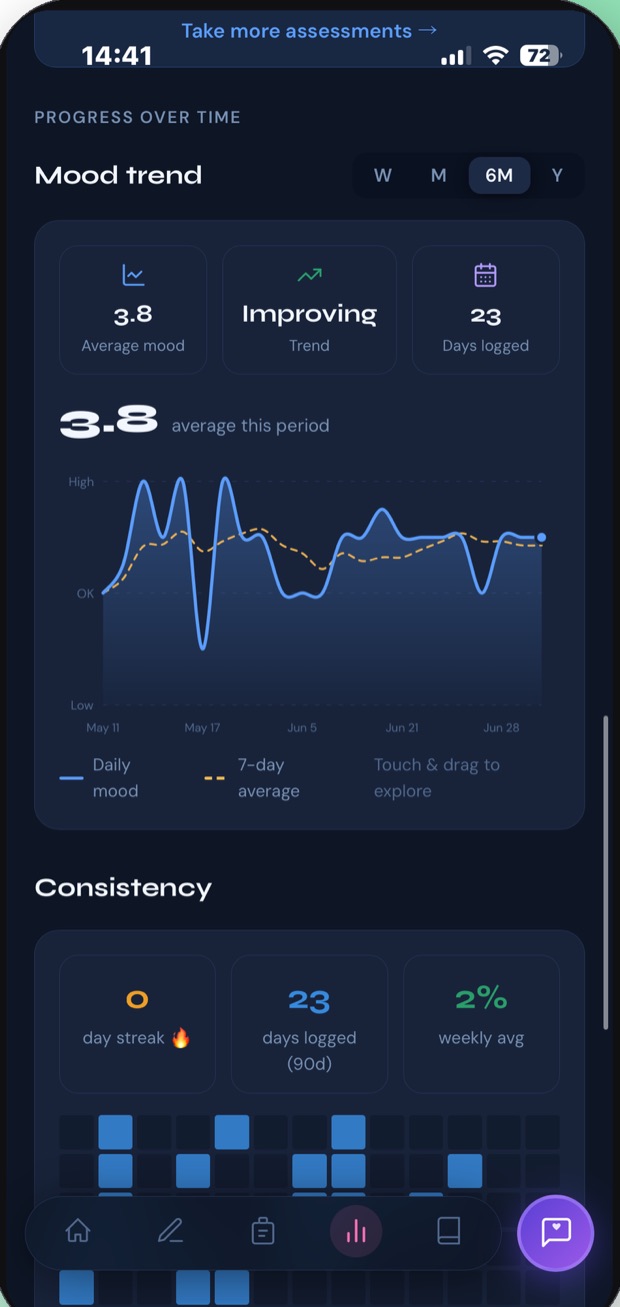 Mood trend chart with rolling average and consistency grid.